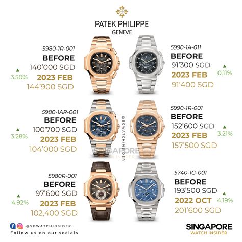 patek philippe starting price range|Patek Philippe average price.